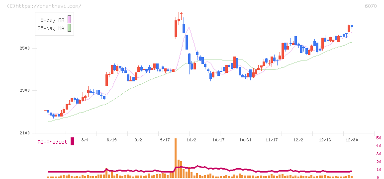 キャリアリンク(6070)の日足チャート