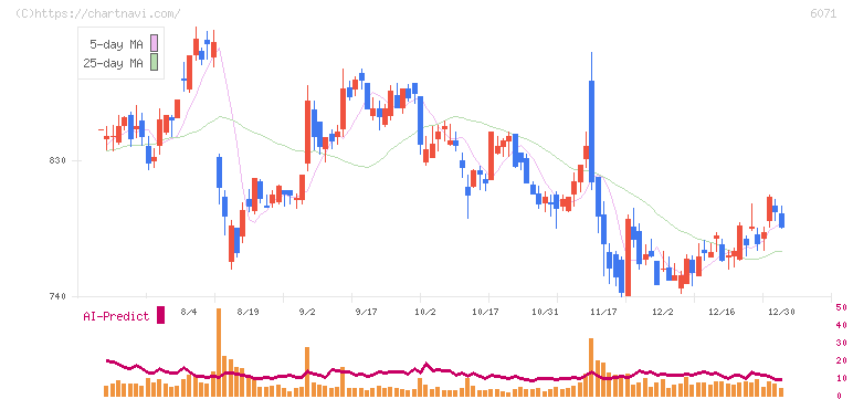 ＩＢＪ(6071)の日足チャート