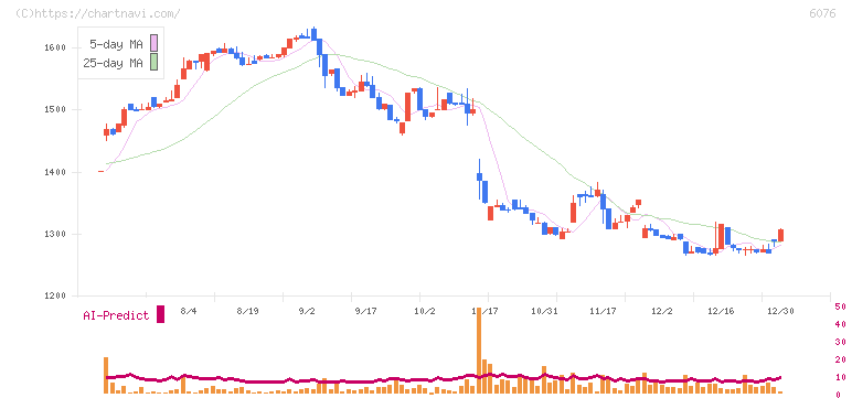 アメイズ(6076)の日足チャート