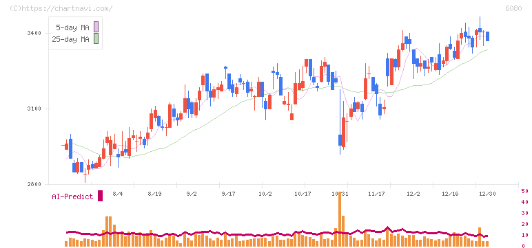 Ｍ＆Ａキャピタルパートナーズ(6080)の日足チャート