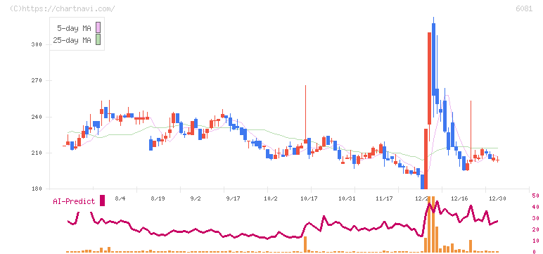 アライドアーキテクツ(6081)の日足チャート