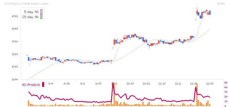 ＥＲＩホールディングス(6083)の日足チャート