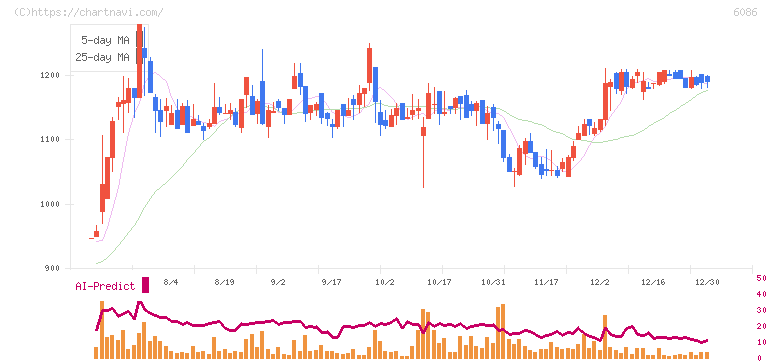 シンメンテホールディングス(6086)の日足チャート