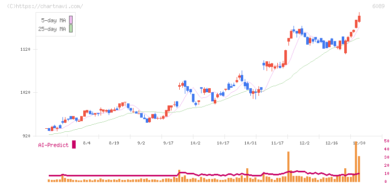 ウィルグループ(6089)の日足チャート