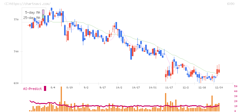 ヒューマン・メタボローム・テクノロジーズ(6090)の日足チャート