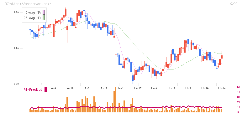 エンバイオ・ホールディングス(6092)の日足チャート