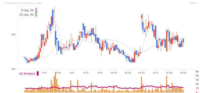 フリークアウト・ホールディングス(6094)の日足チャート