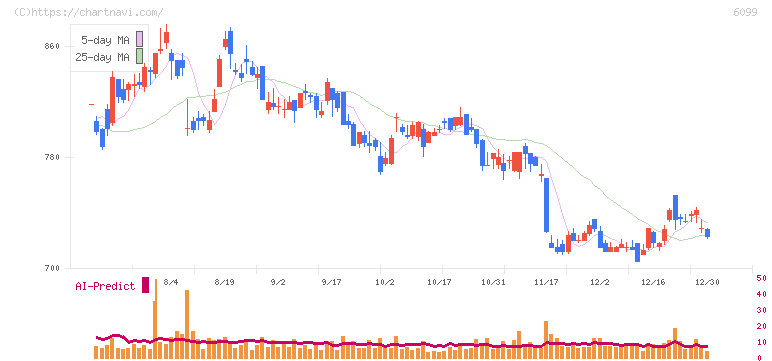 エラン(6099)の日足チャート