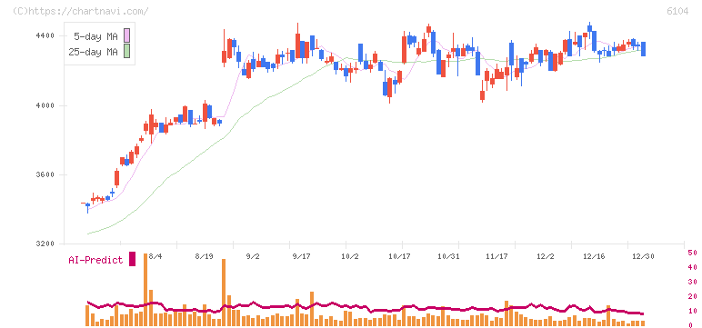芝浦機械(6104)の日足チャート