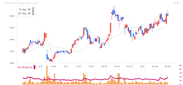 小池酸素工業(6137)の日足チャート