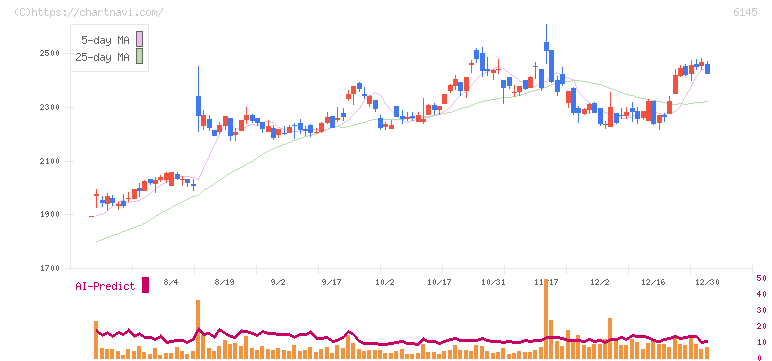 ＮＩＴＴＯＫＵ(6145)の日足チャート