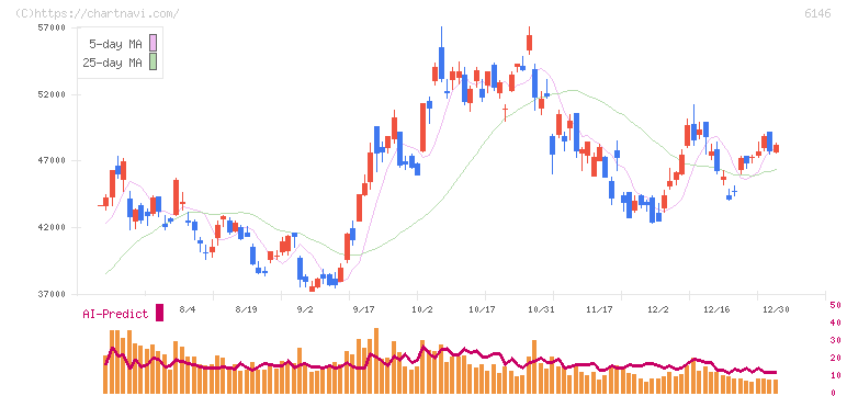 ディスコ(6146)の日足チャート