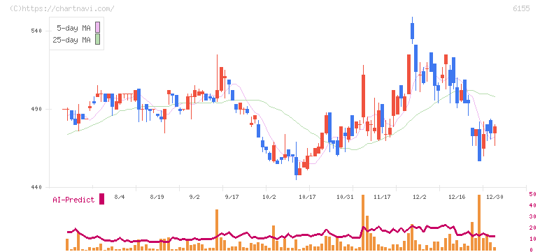 高松機械工業(6155)の日足チャート