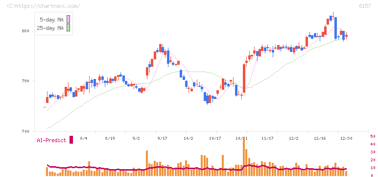 日進工具(6157)の日足チャート
