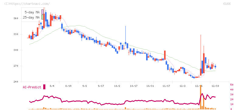 中村超硬(6166)の日足チャート