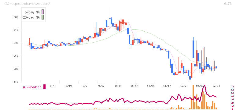 アクアライン(6173)の日足チャート