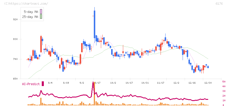 ブランジスタ(6176)の日足チャート