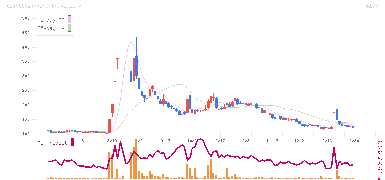ＡｐｐＢａｎｋ(6177)の日足チャート