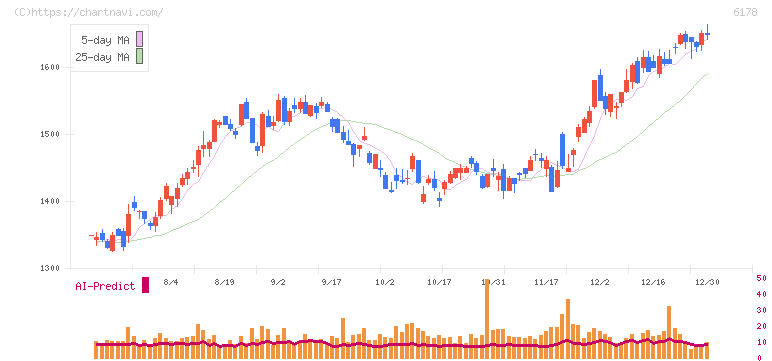 日本郵政(6178)の日足チャート