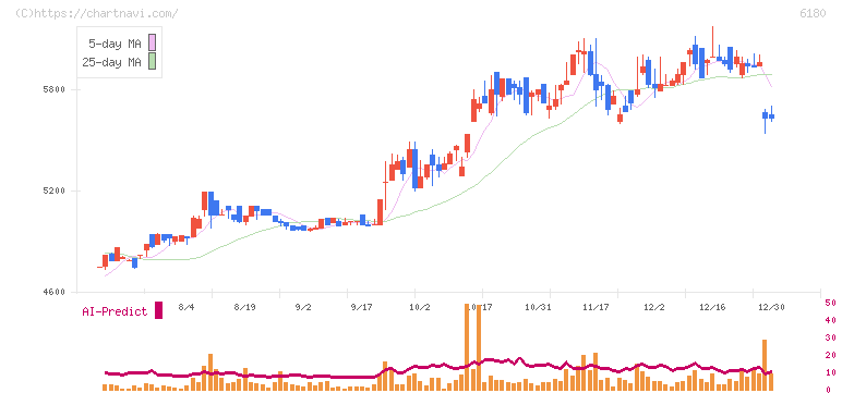 ＧＭＯメディア(6180)の日足チャート