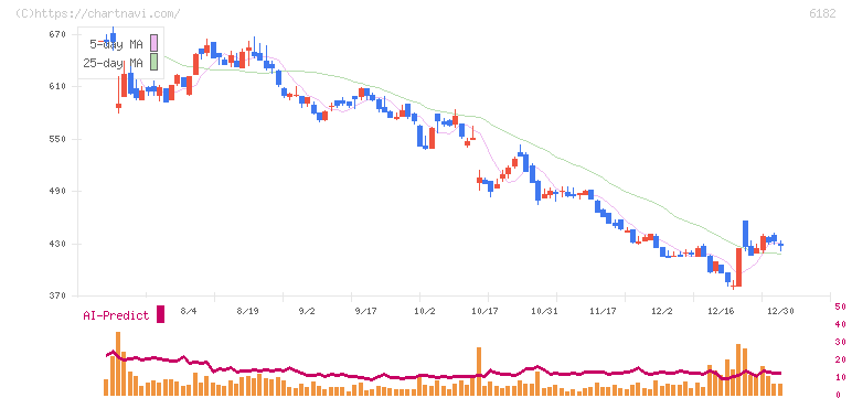 メタリアル(6182)の日足チャート
