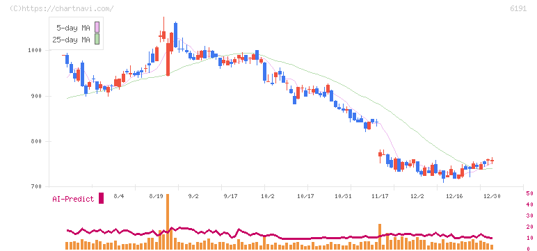 エアトリ(6191)の日足チャート
