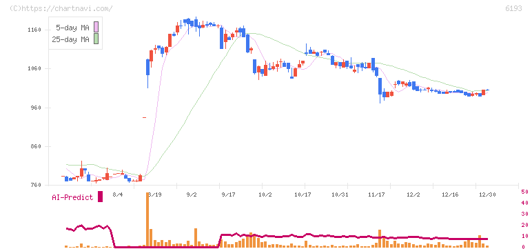 バーチャレクス・ホールディングス(6193)の日足チャート