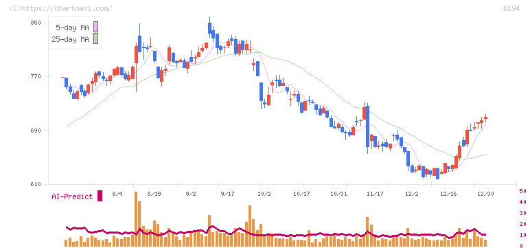 アトラエ(6194)の日足チャート