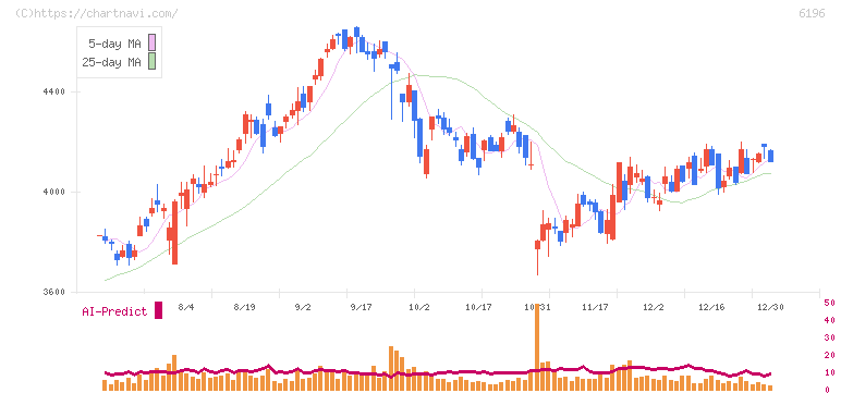 ストライク(6196)の日足チャート