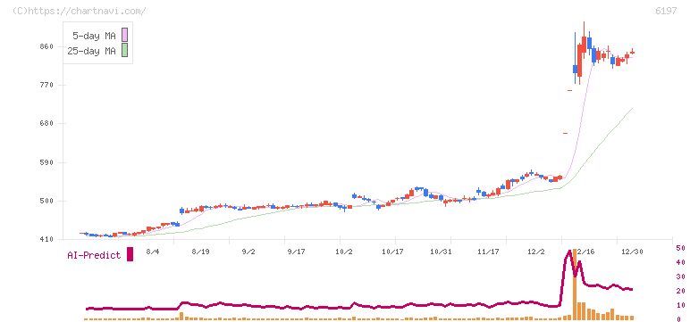ソラスト(6197)の日足チャート