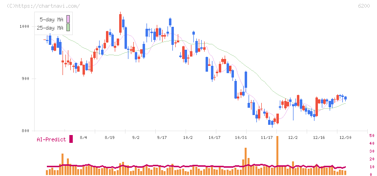 インソース(6200)の日足チャート