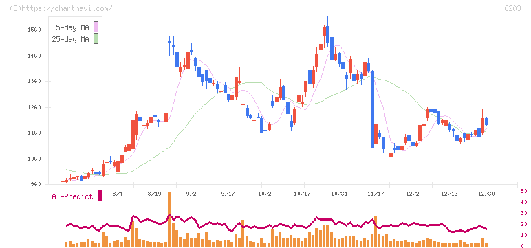豊和工業(6203)の日足チャート