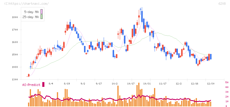 石川製作所(6208)の日足チャート