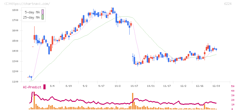 ＪＲＣ(6224)の日足チャート