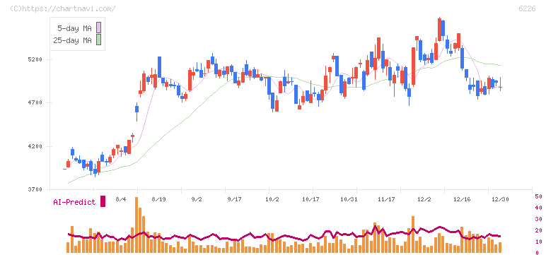 守谷輸送機工業(6226)の日足チャート