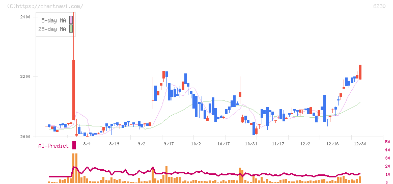 ＳＡＮＥＩ(6230)の日足チャート