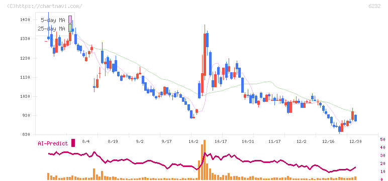 ＡＣＳＬ(6232)の日足チャート