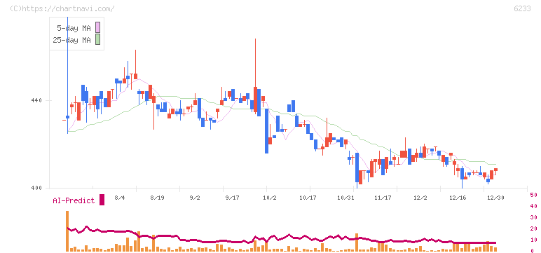 ＫＬＡＳＳ(6233)の日足チャート