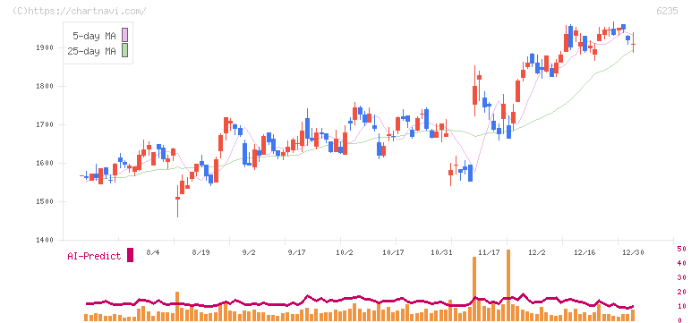 オプトラン(6235)の日足チャート