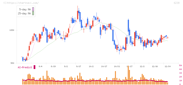 フリュー(6238)の日足チャート