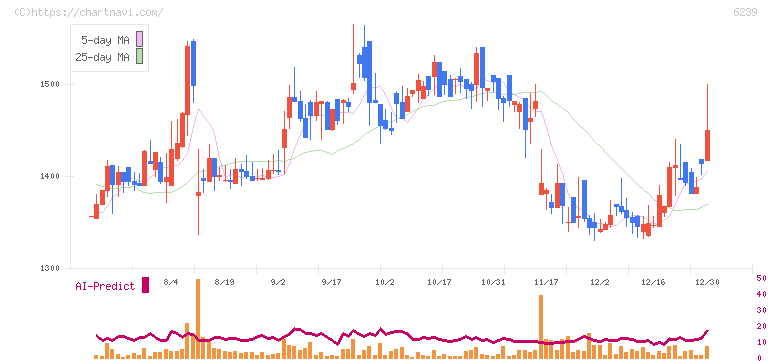ナガオカ(6239)の日足チャート