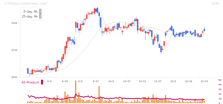 ゲームカード・ジョイコホールディングス(6249)の日足チャート