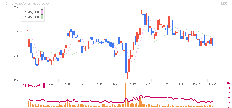 エヌ・ピー・シー(6255)の日足チャート
