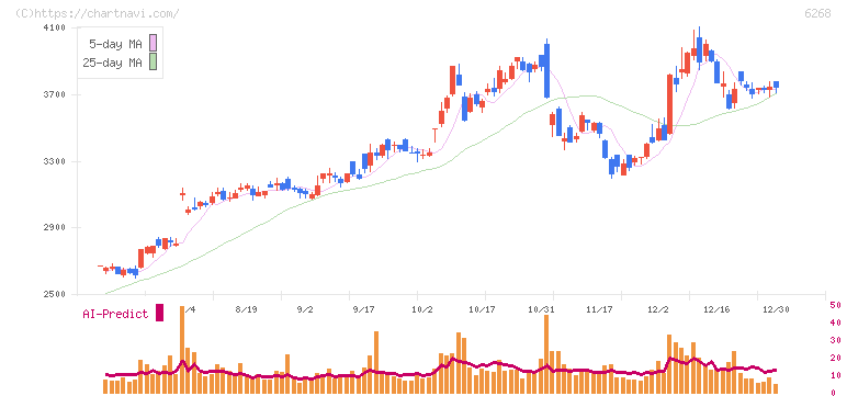 ナブテスコ(6268)の日足チャート