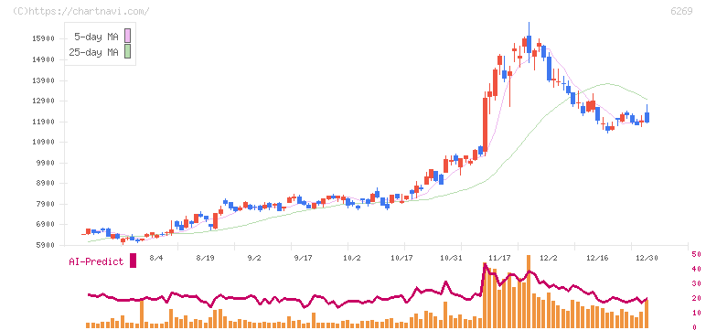 三井海洋開発(6269)の日足チャート