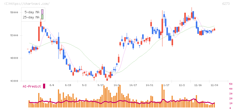 ＳＭＣ(6273)の日足チャート