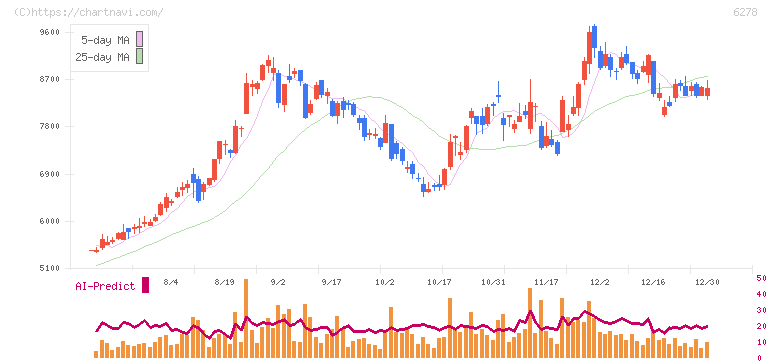 ユニオンツール(6278)の日足チャート