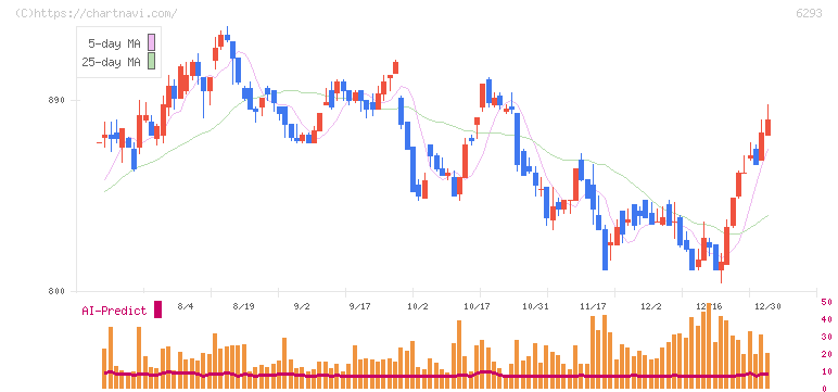 日精樹脂工業(6293)の日足チャート