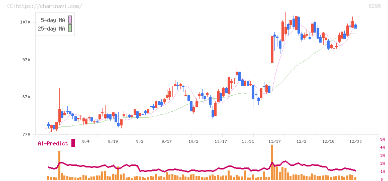 ワイエイシイホールディングス(6298)の日足チャート