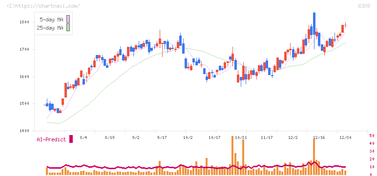 巴工業(6309)の日足チャート